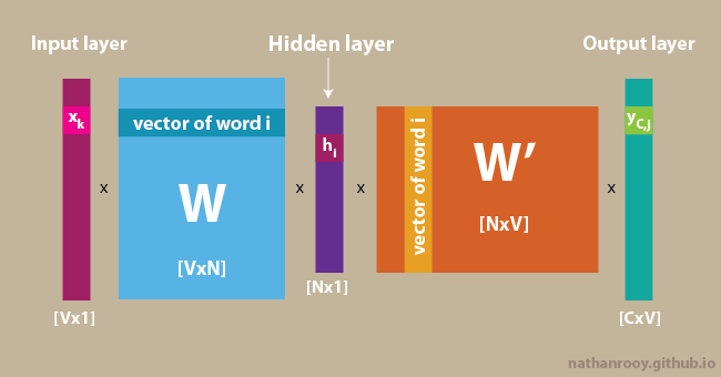 skip-gram network architecture