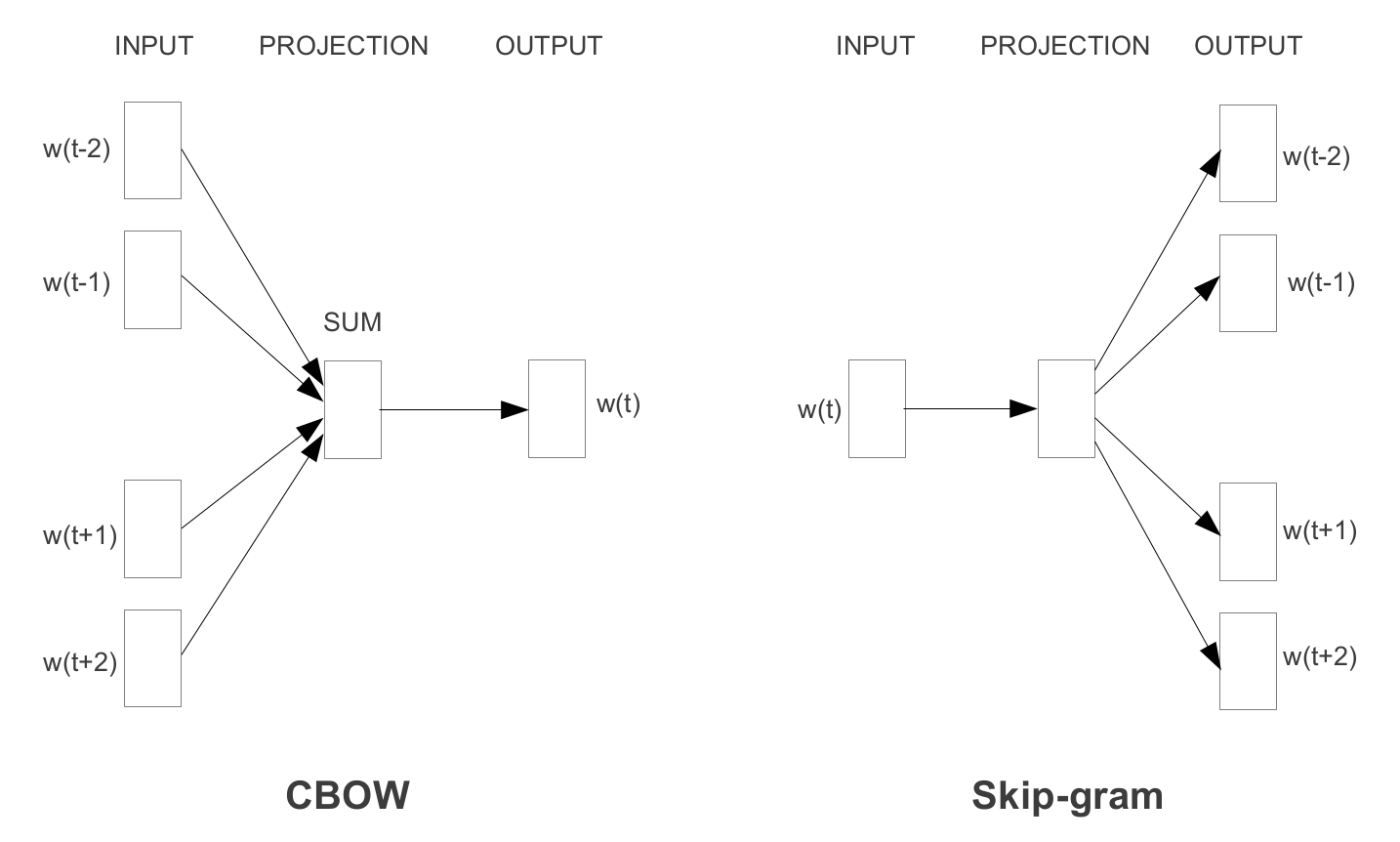 word2vec network architecture