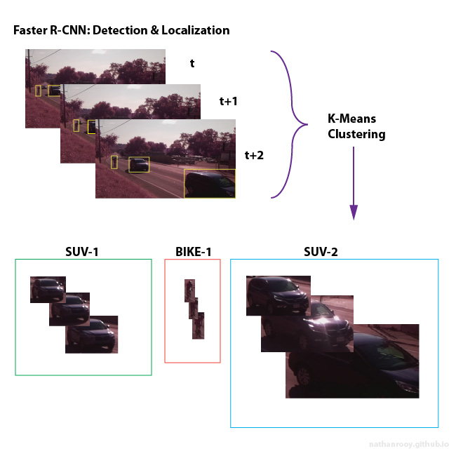 temporal clustering