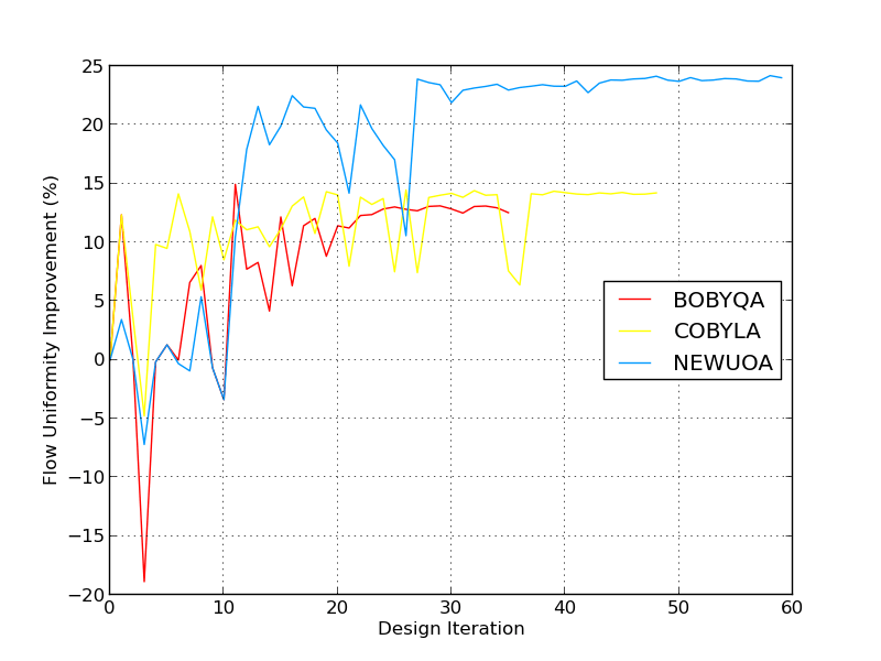 optimization solution convergence